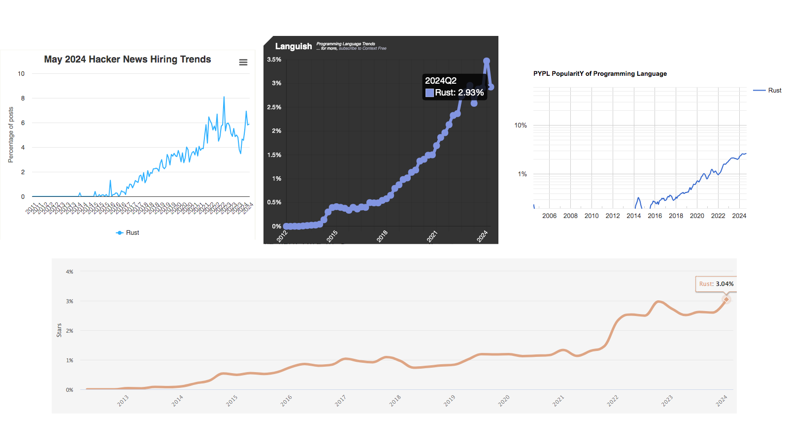 Rust trends